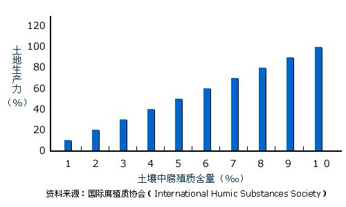 腐植质应用